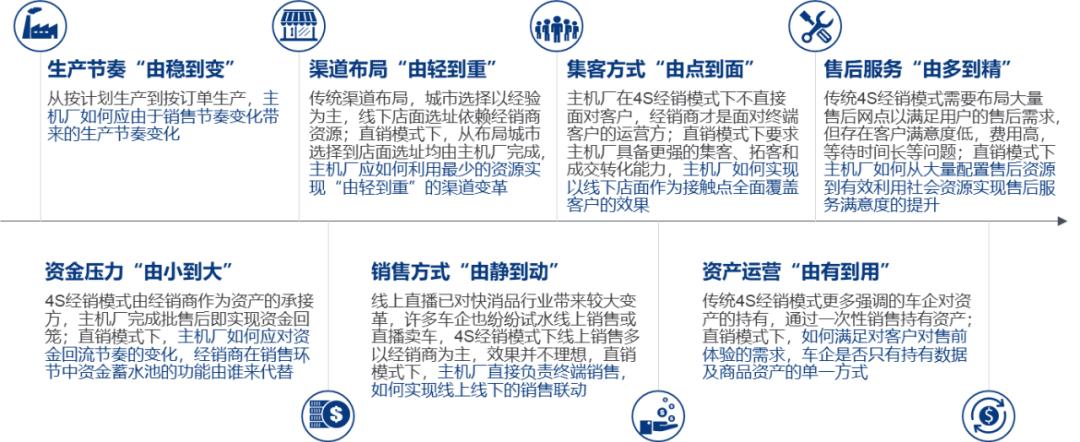 汽车直销模式和经销商模式,经销商的运营模式及痛点