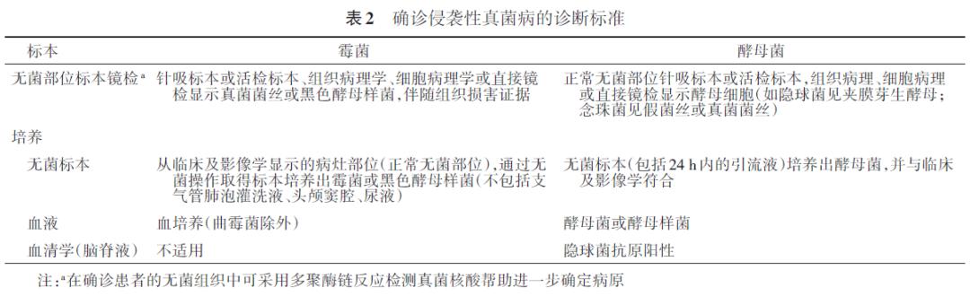 血液病真菌感染指南,侵袭性真菌病临床诊疗手册