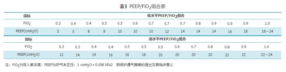 ards通气原则,ards患者的机械通气策略有哪些