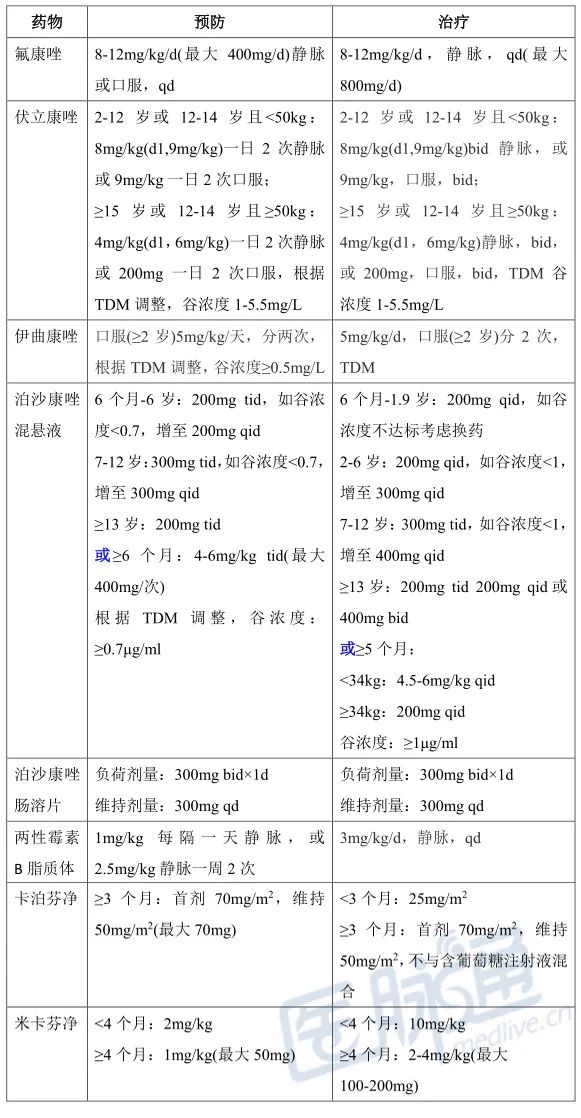 儿童抗真菌药物的选择,血液性肿瘤的特效药