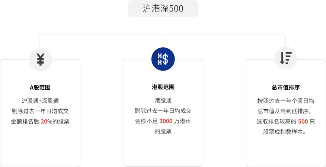 首批中证a50etf下周密集上市,沪港深500etf有哪些