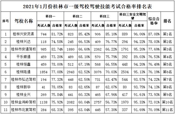 桂林驾校排名一览表,桂林驾校通过率排名榜