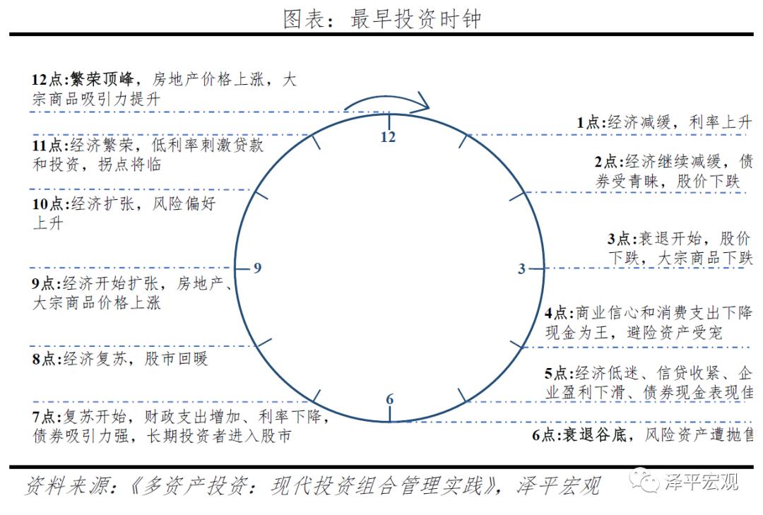 转轨期中国投资体制运行的特点,改良的中国投资时钟