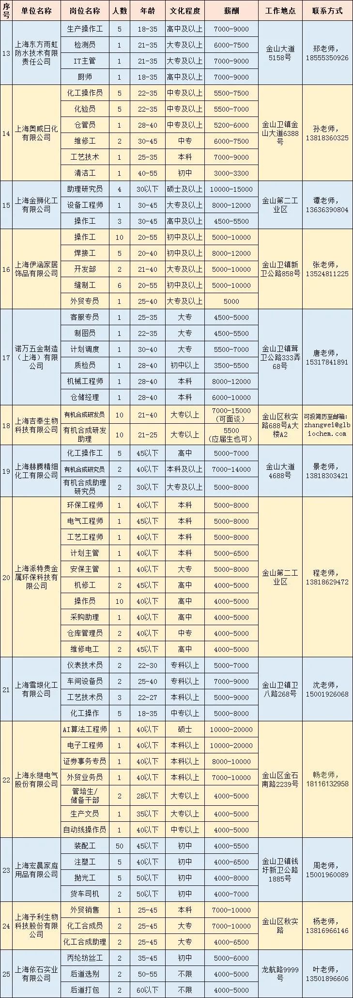 金山25家企业招聘446人，部分岗位年薪近30w，有技术的来→