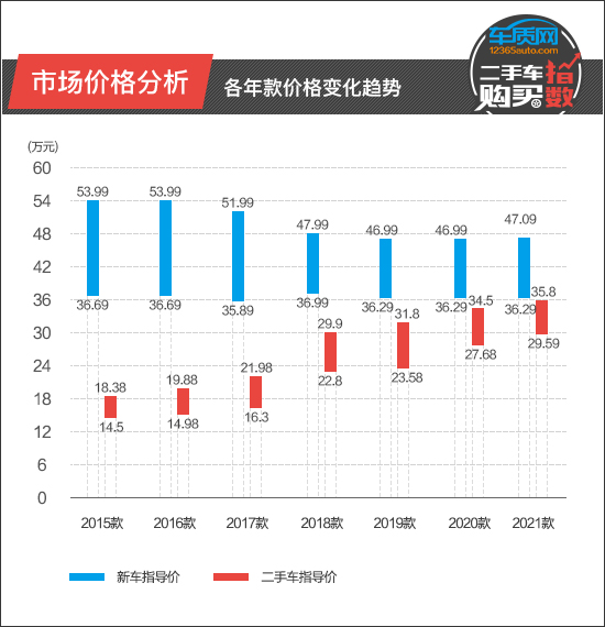二手车沃尔沃性价比高,二手车购买指数朗动