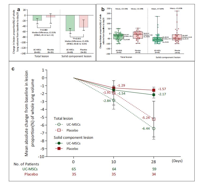 重磅！王福生院士团队发布最新脐带间充质干细胞临床研究成果：能够显著改善重症新冠肺炎患者的肺损伤