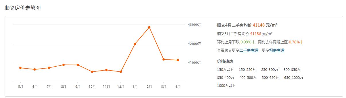 顺义房价走势分析适不适合买房,顺义置业指南这5大楼盘肯定要看