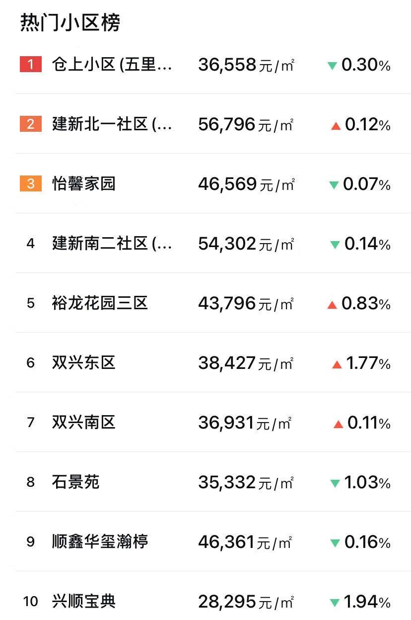 顺义房价走势分析适不适合买房,顺义置业指南这5大楼盘肯定要看