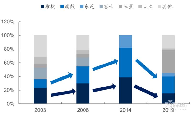 源于美国，兴于日韩，未来看中国！揭秘存储行业60年兴衰|智东西内参