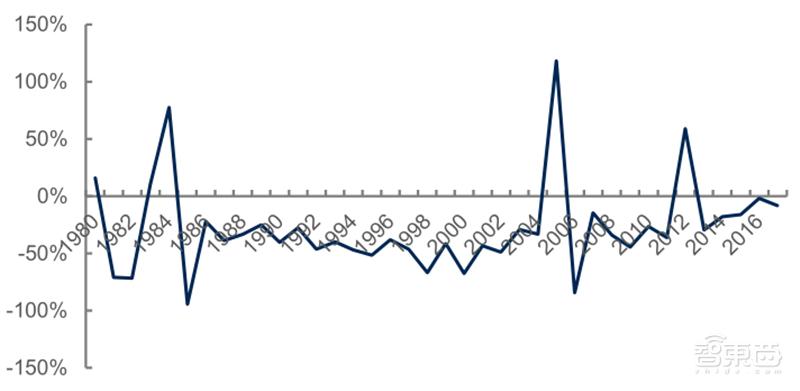 源于美国，兴于日韩，未来看中国！揭秘存储行业60年兴衰|智东西内参