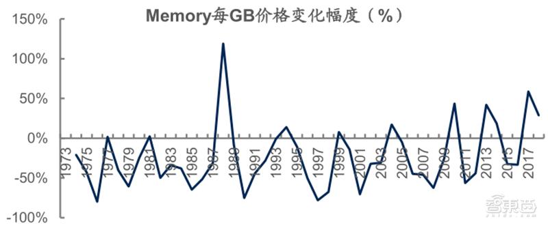 源于美国，兴于日韩，未来看中国！揭秘存储行业60年兴衰|智东西内参