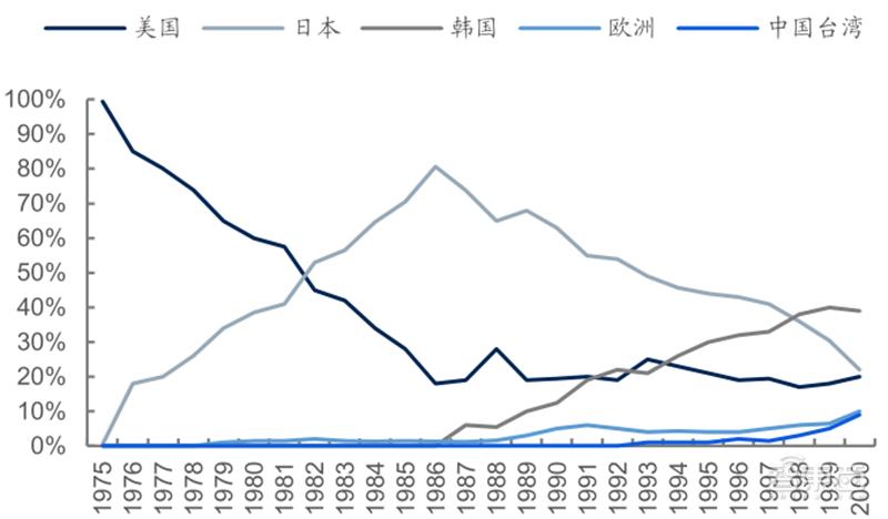 源于美国，兴于日韩，未来看中国！揭秘存储行业60年兴衰|智东西内参