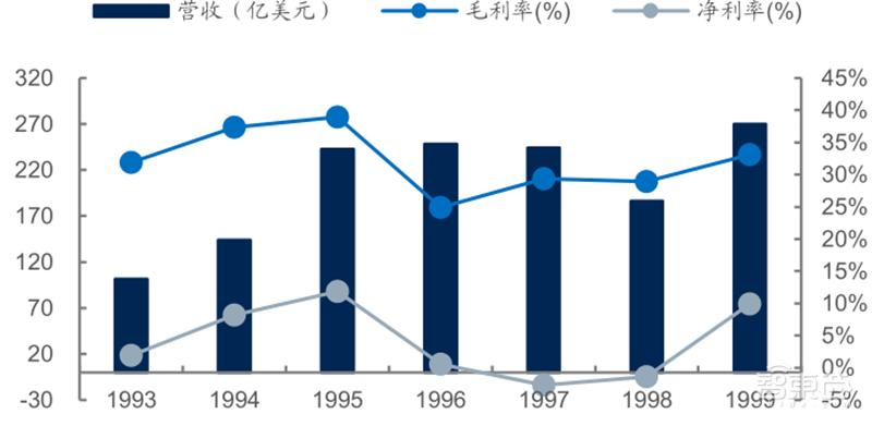 源于美国，兴于日韩，未来看中国！揭秘存储行业60年兴衰|智东西内参
