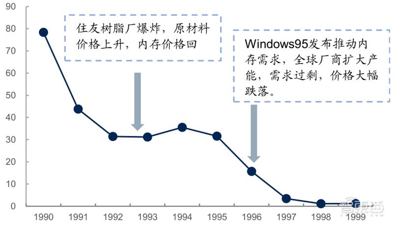 源于美国，兴于日韩，未来看中国！揭秘存储行业60年兴衰|智东西内参