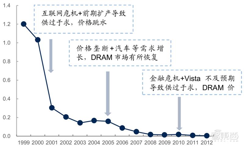 源于美国，兴于日韩，未来看中国！揭秘存储行业60年兴衰|智东西内参