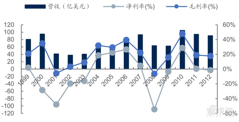 源于美国，兴于日韩，未来看中国！揭秘存储行业60年兴衰|智东西内参