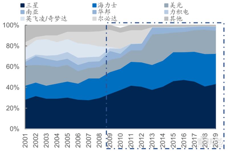 源于美国，兴于日韩，未来看中国！揭秘存储行业60年兴衰|智东西内参