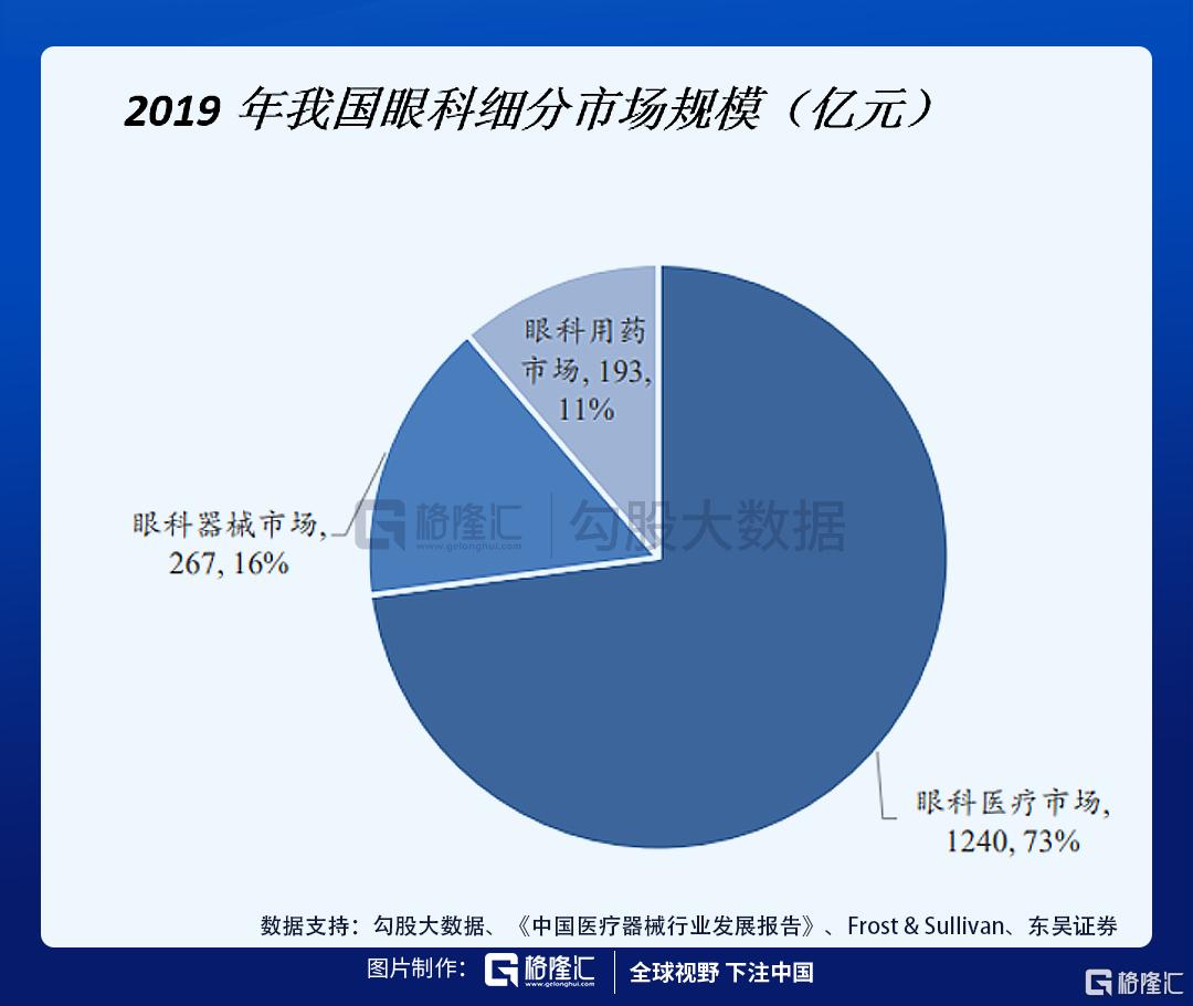 近视的人越来越多了，眼科公司纷纷上市，哪些公司值得多看一眼？