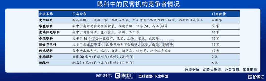 近视的人越来越多了，眼科公司纷纷上市，哪些公司值得多看一眼？