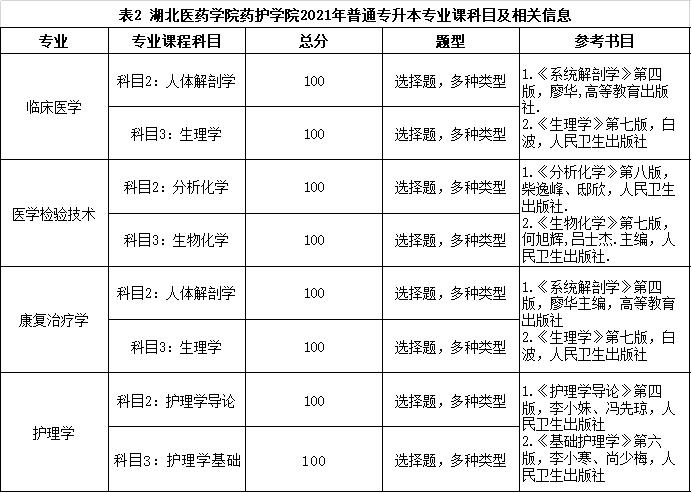 湖北医药学院药护专升本大纲,湖北医药学院药护学院专升本官网