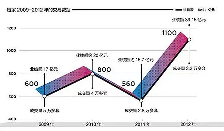 链家是怎样炼成的,链家是怎么成长的