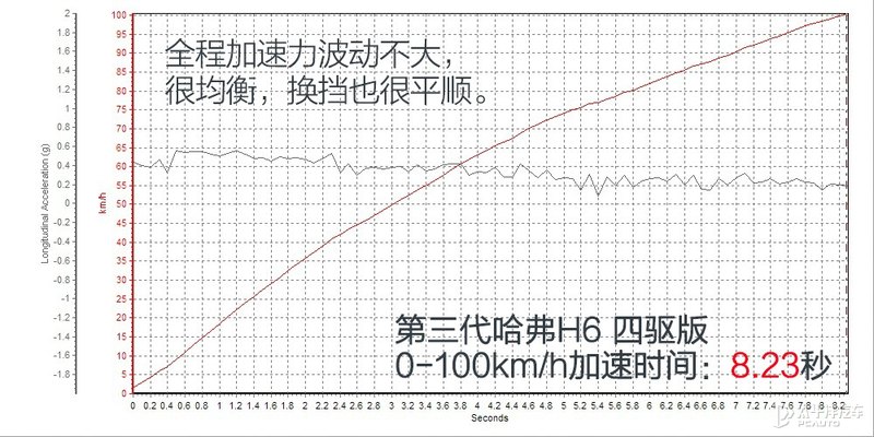 哈弗h6销冠王,销冠再升级试驾2.0t四驱版哈弗h6