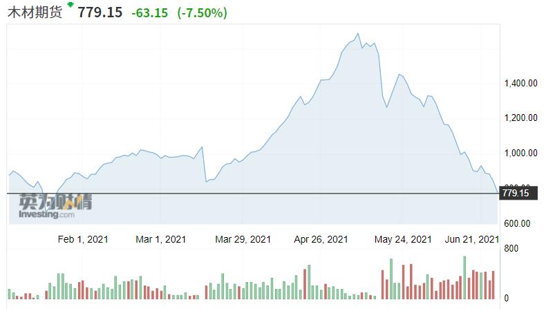 木材板材价格最新行情今天,国际木材价格走势