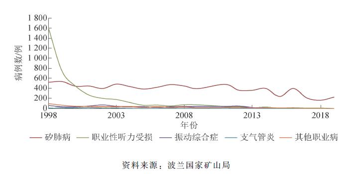 「重点论文推荐」波兰煤炭工业现状及中波煤炭工业合作建议