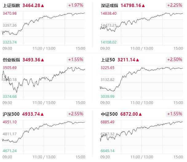 收评a股冲高回落沪指收复3300点,a股缩量高开全线收跌半日成交额