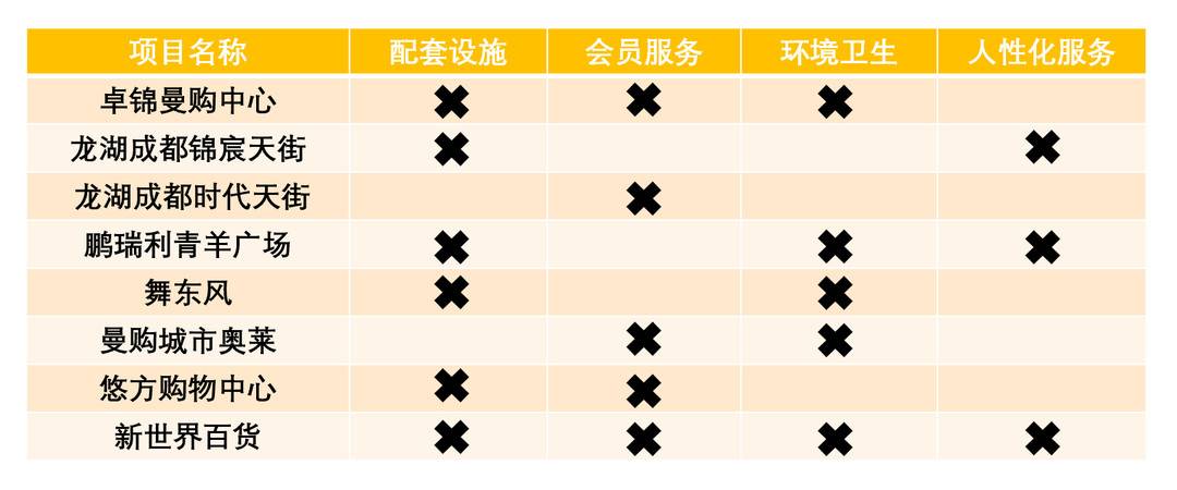 成都商业半年报｜好评OR差评？消费满意度专项调查报告出炉