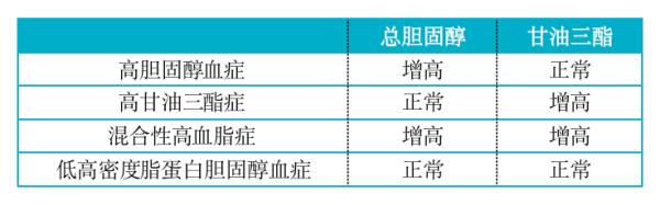 高胆固醇血症导致哪些疾病,年轻人高胆固醇血症很严重吗