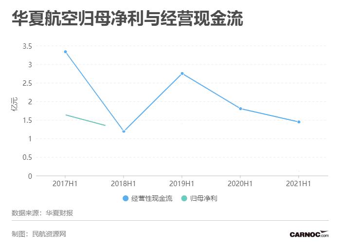 华夏航空2023年盈利多少,华夏航空亏损为什么还能生存