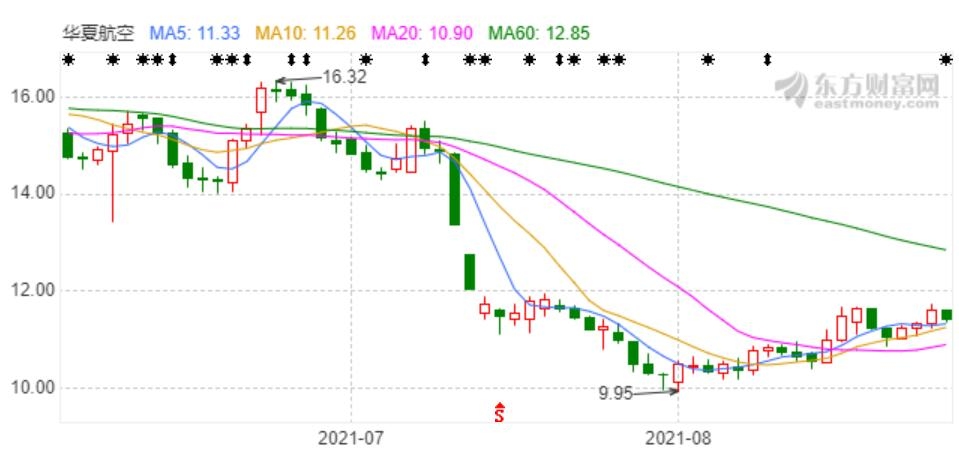 华夏航空2023年盈利多少,华夏航空亏损为什么还能生存