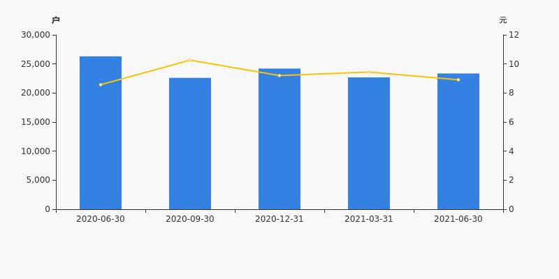 中国科传股东户数增加2.96%，户均持股30.15万元