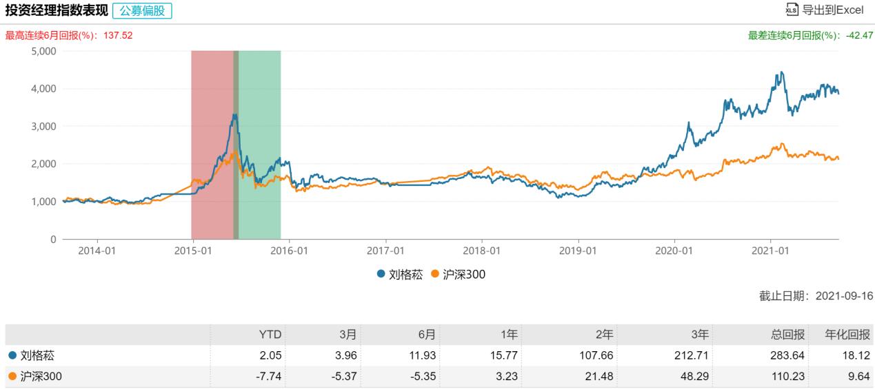 广发王牌刘格菘基金可靠吗,广发基金刘格菘还掌管广发小盘吗