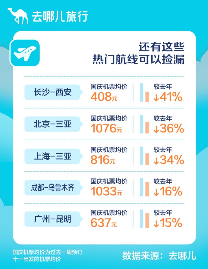 国庆节旅游机票价格,为什么国庆长假过后机票贵