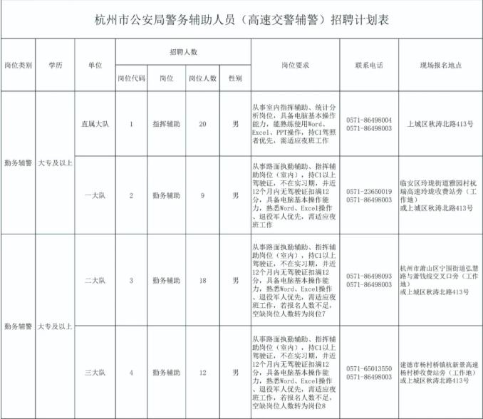 杭州高速交警协警招聘,杭州交警队编外人员招聘