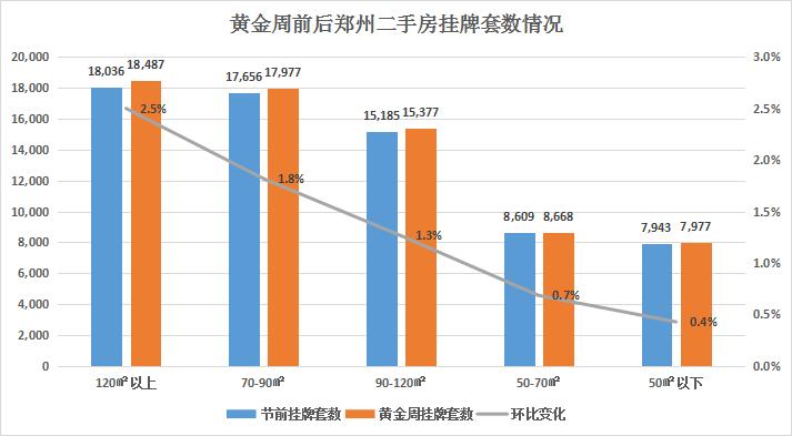 郑州五一假期二手房成交量,郑州金水区二手房出售60至80万
