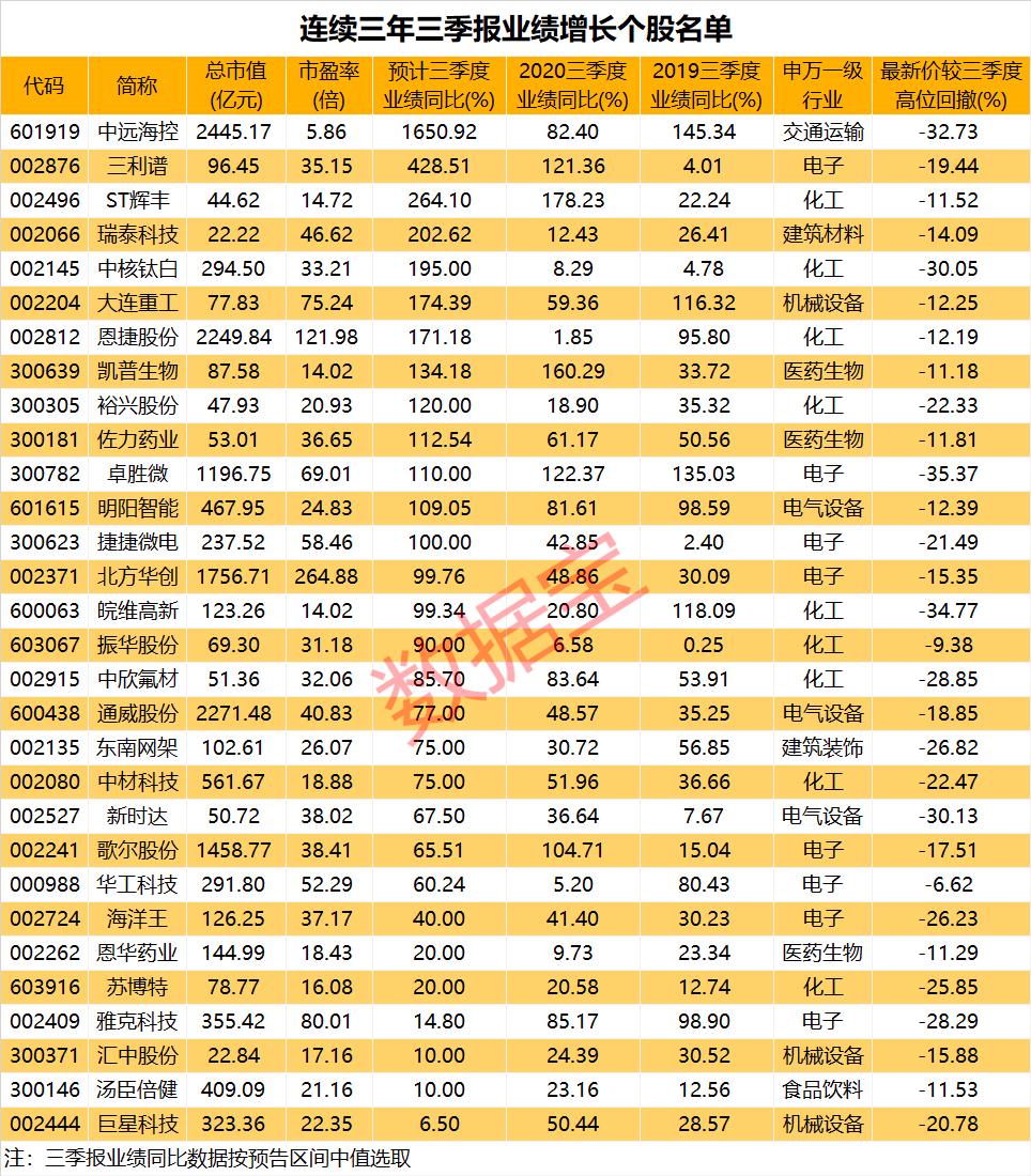 三季报事迹超预期潜力股,三季报事迹暴增2910%的股