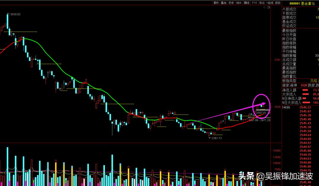 大盘突破2957点是什么原因,大盘突破3458