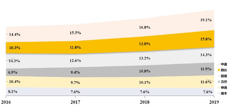 韵达联姻的德邦,德邦牵手韵达或掀起物流江湖纷争