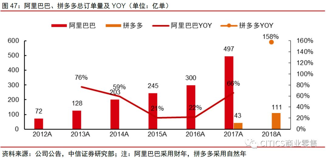 中信证券：拼多多、淘宝五维度对比分析