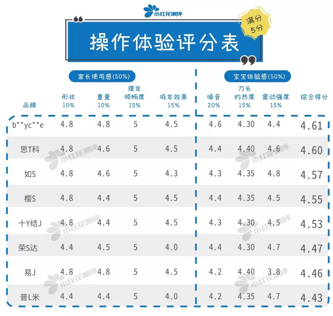 儿童吸发理发器畅销榜第一名,剃发理发神器儿童测评