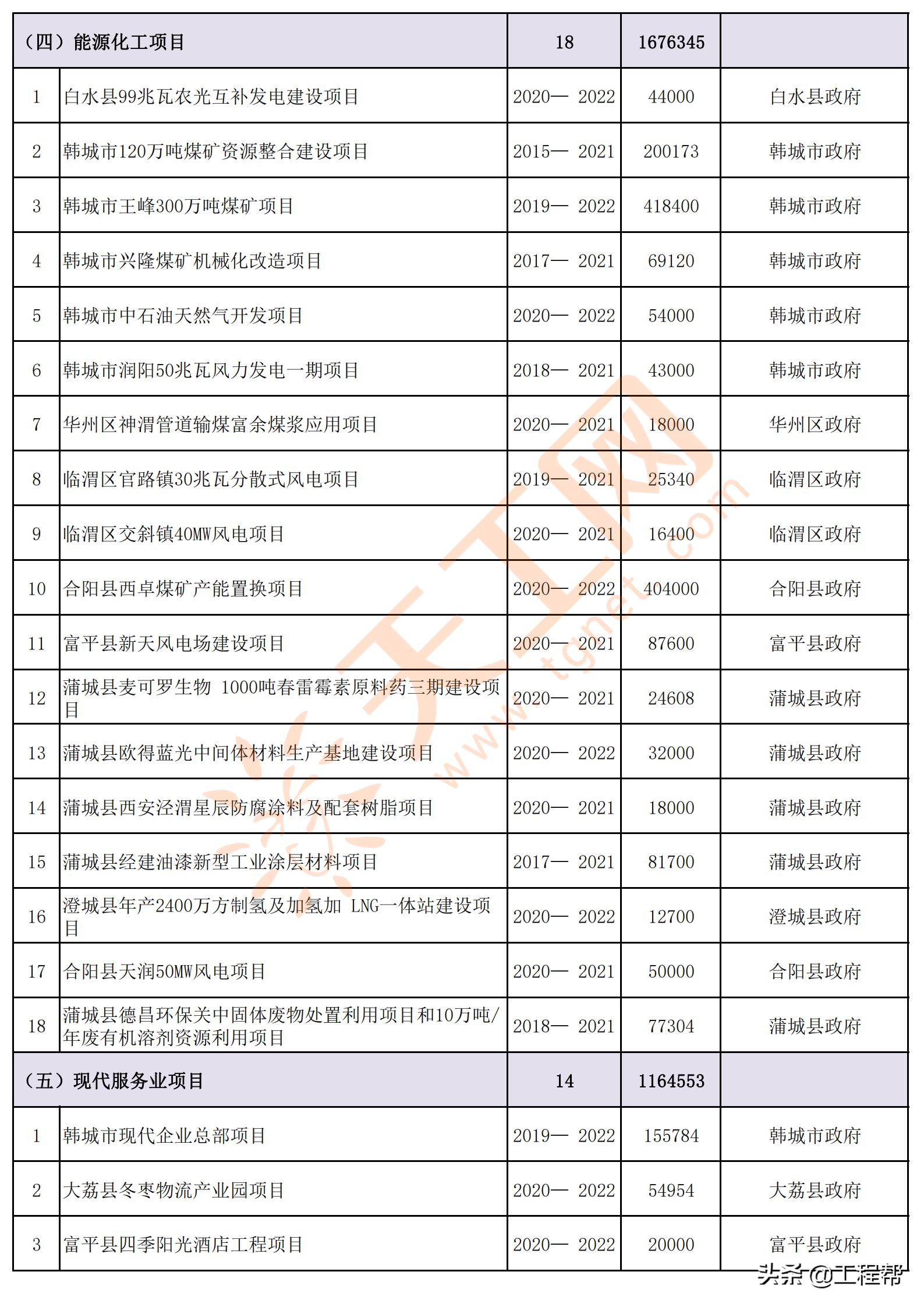 陕西渭南2024年重点项目名单,渭南市2020年第一批重点工程项目