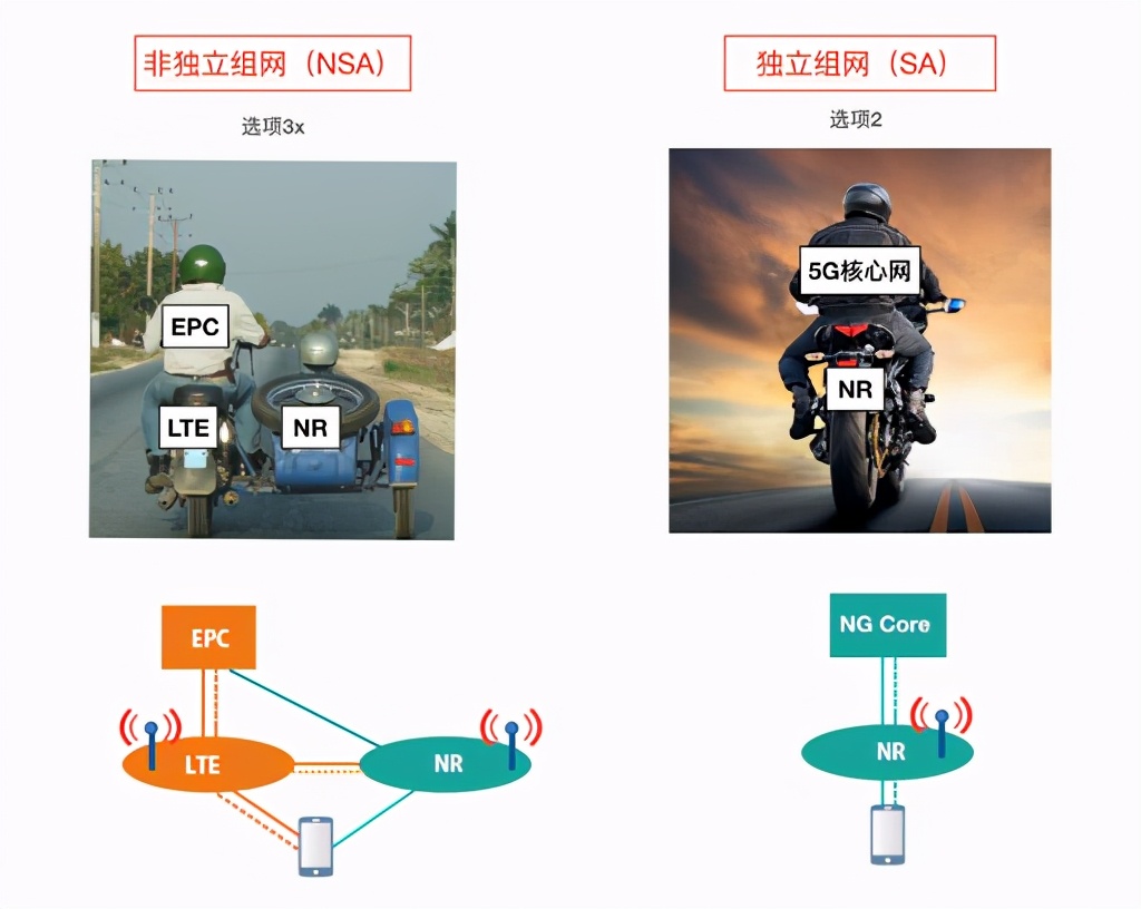 怎么看手机连的5g是nsa还是sa,5g模式中的nsa和sa有什么区别