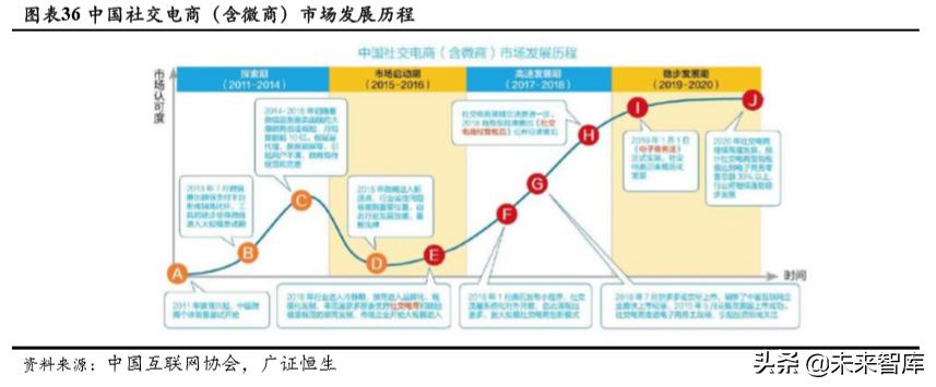 社交电商的发展趋势论文,社交电商的展望