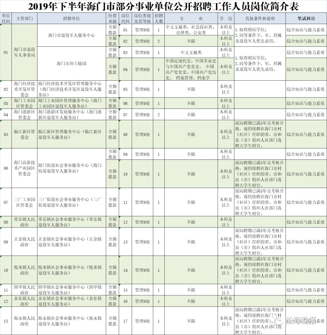 部分事业单位公开招聘卫生类岗位,部分事业单位公开招聘教师简章