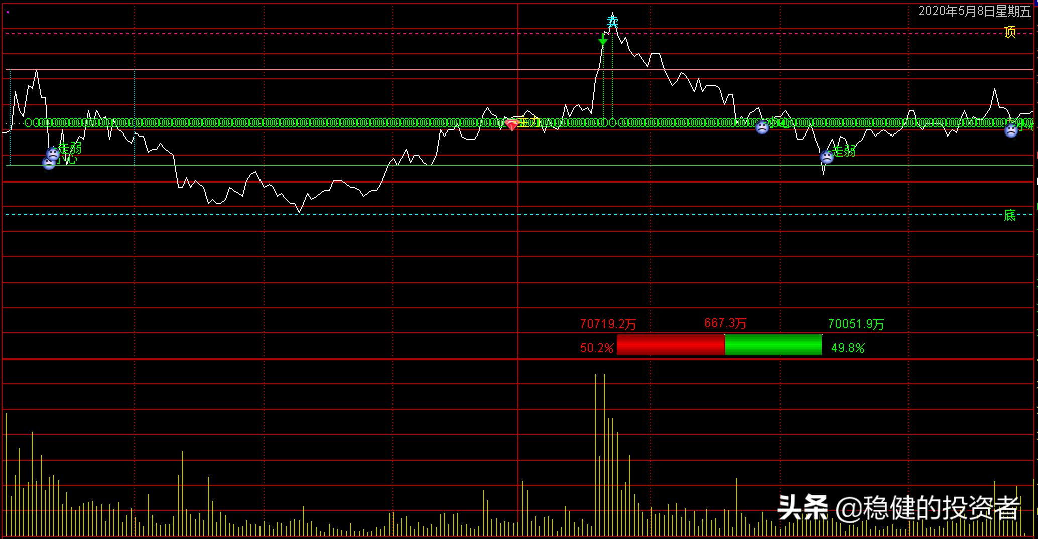 分时主图叠加指定的指标,分时主图和分时副图指标