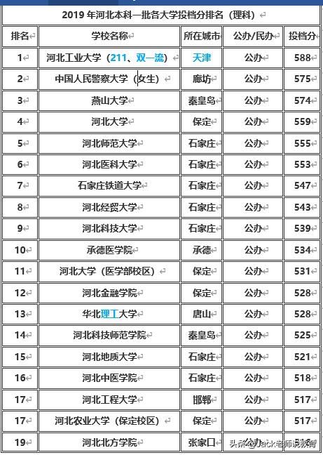 河北省二本大学排名和投档分数,河北省二本理科院校排名及分数线