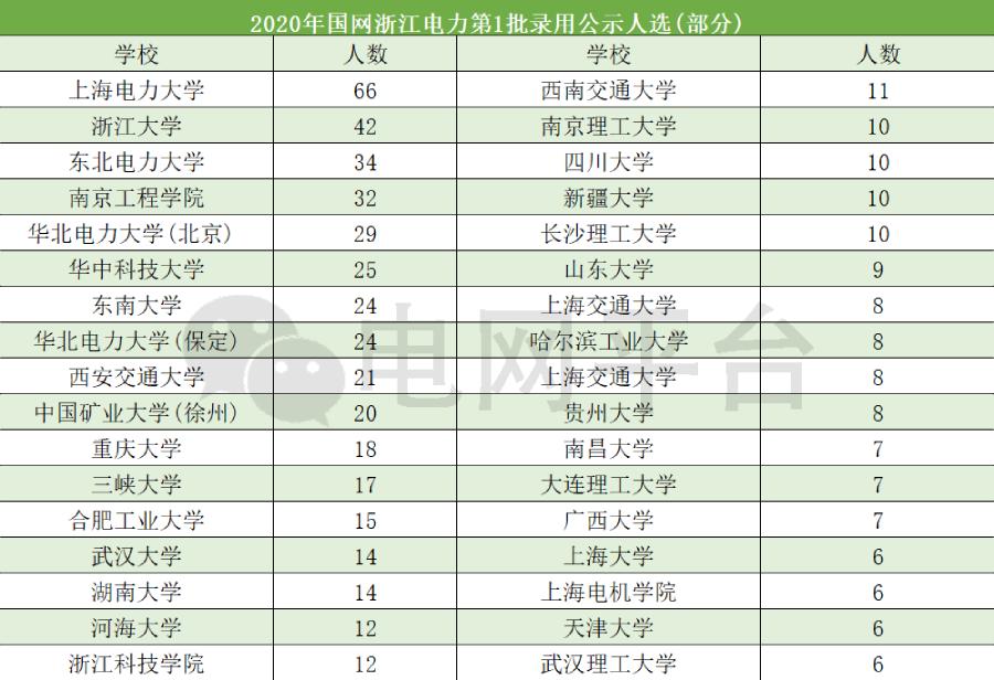 国家电网和南方电网的待遇对比,电网待遇最高的是哪些单位和地区